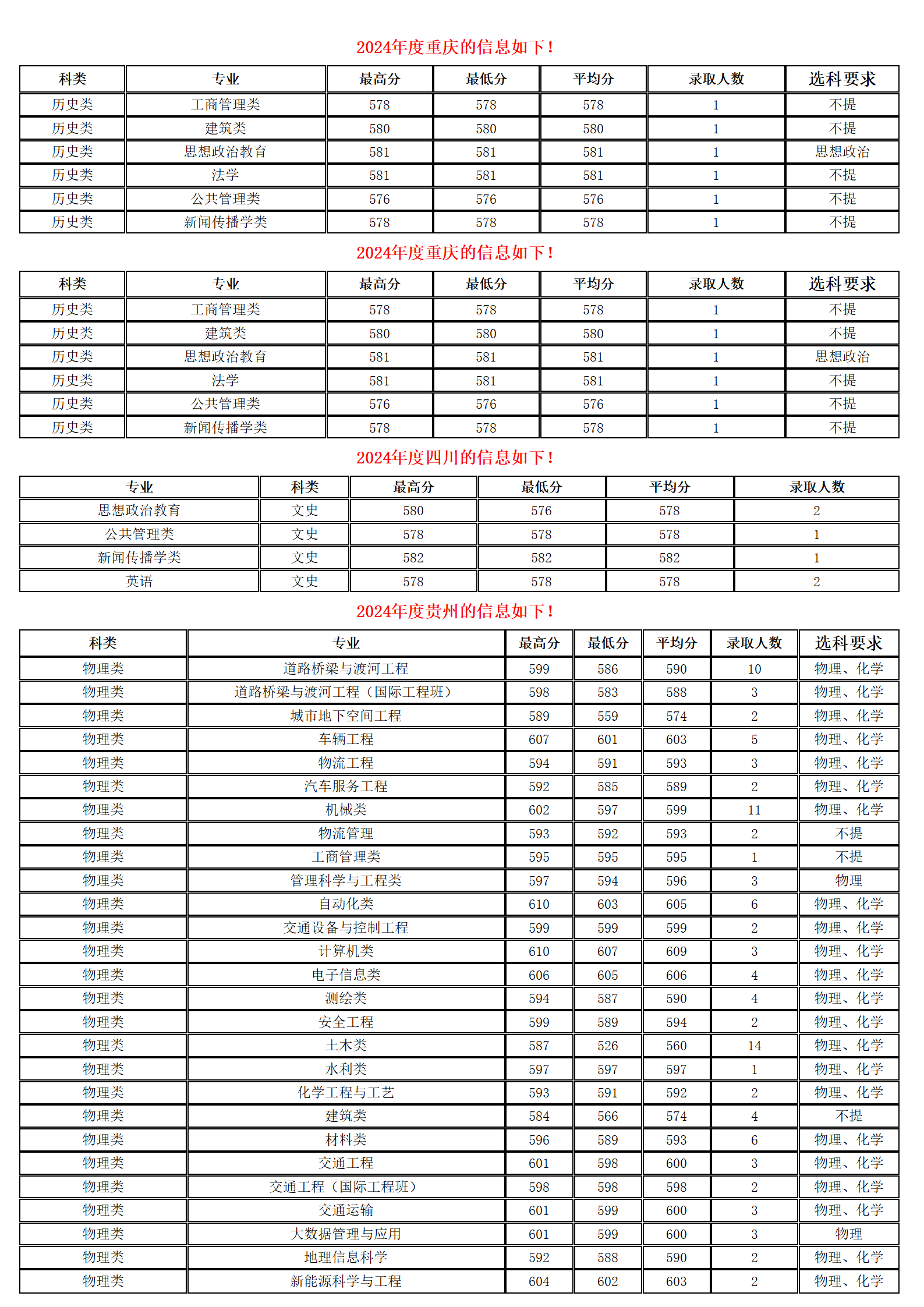 長安大學(xué)－2024年招生分?jǐn)?shù)線
